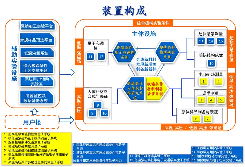 极端条件物性表征系统