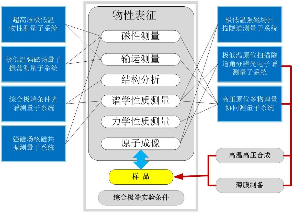 极端条件物性表征系统构成示意图