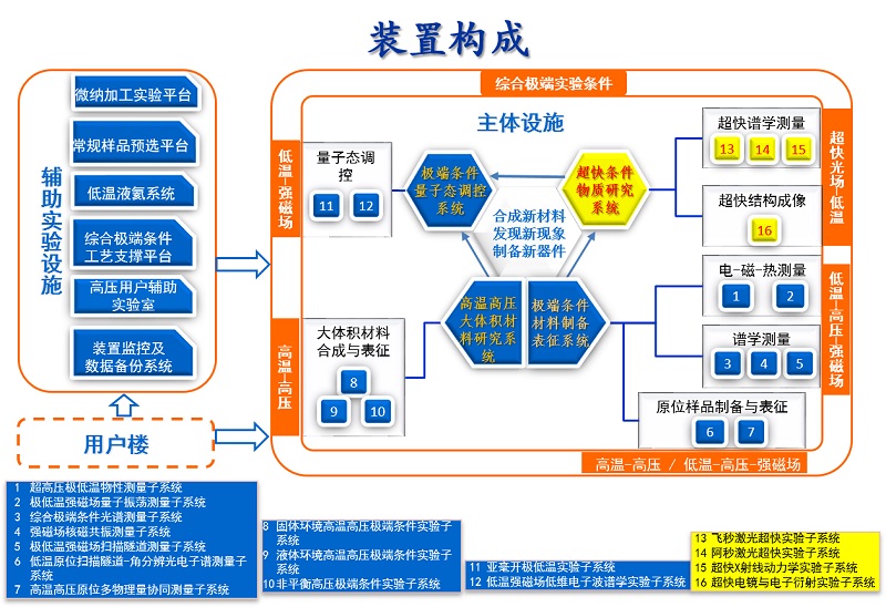 超快条件物质研究系统