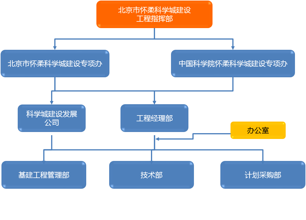 cmgi平台组织架构